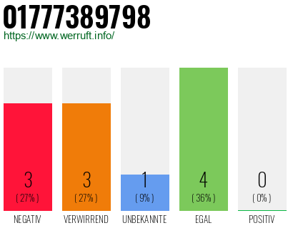 Rufnummer 01777389798 Telefonnummer 01777389798