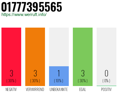 Rufnummer 01777395565 Telefonnummer 01777395565
