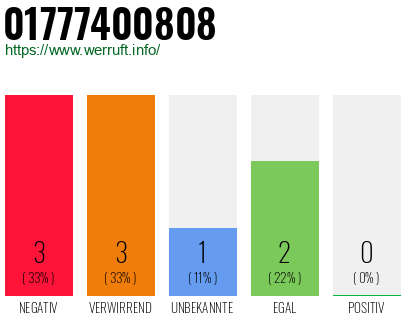 Rufnummer 01777400808 Telefonnummer 01777400808