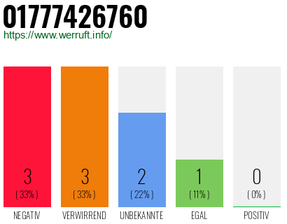 Rufnummer 01777426760 Telefonnummer 01777426760