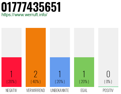 Telefonnummer 01777435651