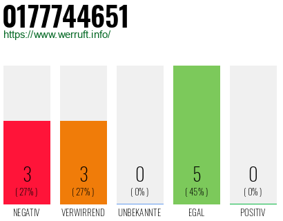 Rufnummer 0177744651 Telefonnummer 0177744651