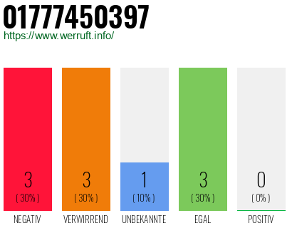 Rufnummer 01777450397 Telefonnummer 01777450397