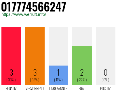 Rufnummer 017774566247 Telefonnummer 017774566247