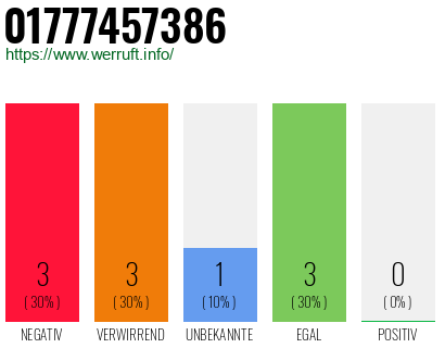 Rufnummer 01777457386 Telefonnummer 01777457386