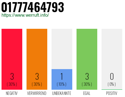 Rufnummer 01777464793 Telefonnummer 01777464793