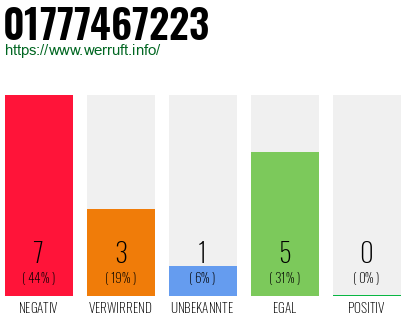 Rufnummer 01777467223 Telefonnummer 01777467223