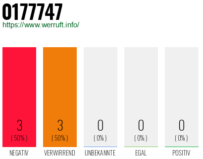 Rufnummer 0177747 Telefonnummer 0177747