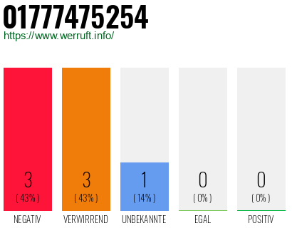 Rufnummer 01777475254 Telefonnummer 01777475254