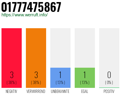 Rufnummer 01777475867 Telefonnummer 01777475867