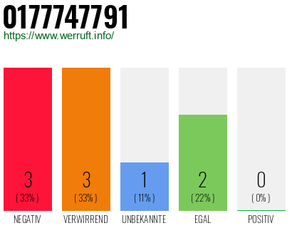 Rufnummer 0177747791 Telefonnummer 0177747791
