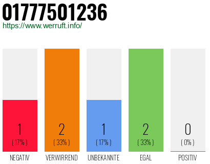 Telefonnummer 01777501236