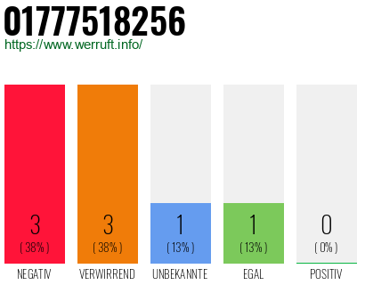 Rufnummer 01777518256 Telefonnummer 01777518256