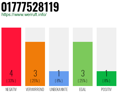 Rufnummer 01777528119 Telefonnummer 01777528119
