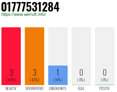 Rufnummer 01777531284 Telefonnummer 01777531284