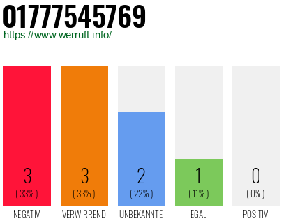 Rufnummer 01777545769 Telefonnummer 01777545769