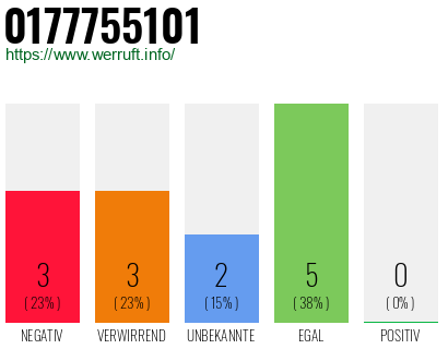 Rufnummer 0177755101 Telefonnummer 0177755101