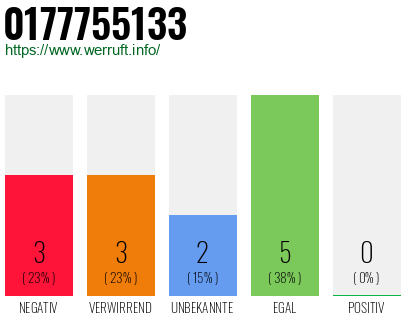 Rufnummer 0177755133 Telefonnummer 0177755133