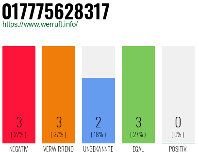Rufnummer 017775628317 Telefonnummer 017775628317