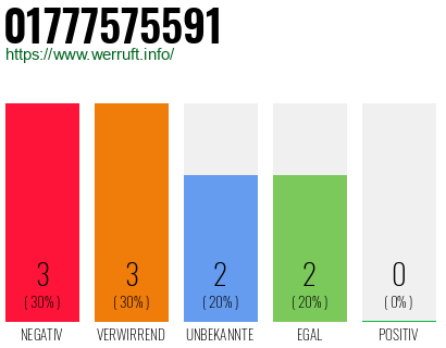 Rufnummer 01777575591 Telefonnummer 01777575591
