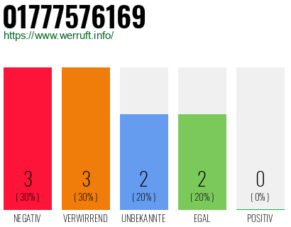 Rufnummer 01777576169 Telefonnummer 01777576169