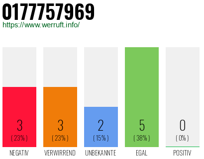 Rufnummer 0177757969 Telefonnummer 0177757969