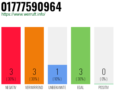 Rufnummer 01777590964 Telefonnummer 01777590964