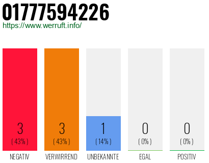 Rufnummer 01777594226 Telefonnummer 01777594226
