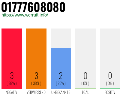 Rufnummer 01777608080 Telefonnummer 01777608080