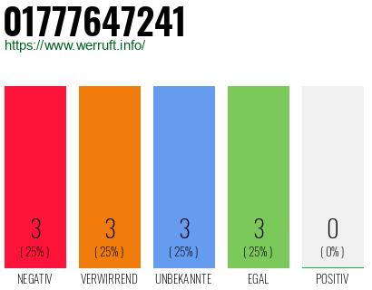 Telefonnummer 01777647241