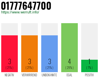 Rufnummer 01777647700 Telefonnummer 01777647700