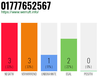 Rufnummer 01777652567 Telefonnummer 01777652567