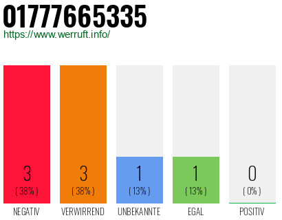 Rufnummer 01777665335 Telefonnummer 01777665335