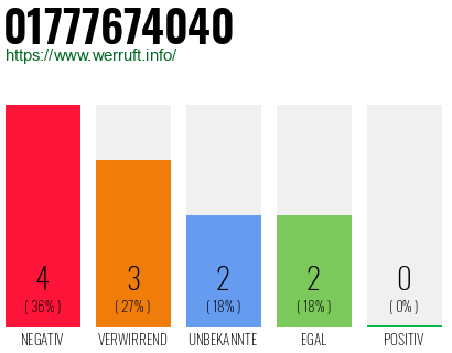 Rufnummer 01777674040 Telefonnummer 01777674040