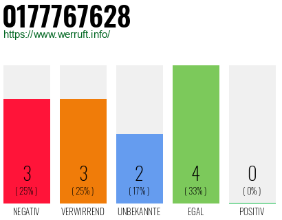 Rufnummer 0177767628 Telefonnummer 0177767628