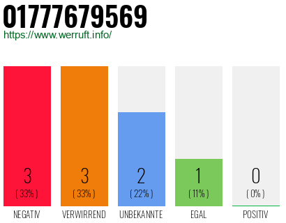 Rufnummer 01777679569 Telefonnummer 01777679569