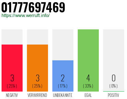Rufnummer 01777697469 Telefonnummer 01777697469