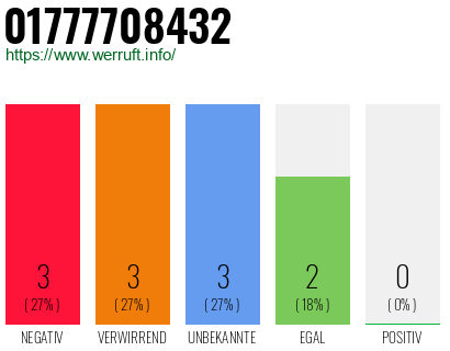 Rufnummer 01777708432 Telefonnummer 01777708432