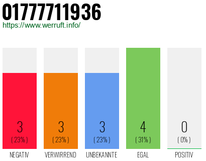 Rufnummer 01777711936 Telefonnummer 01777711936