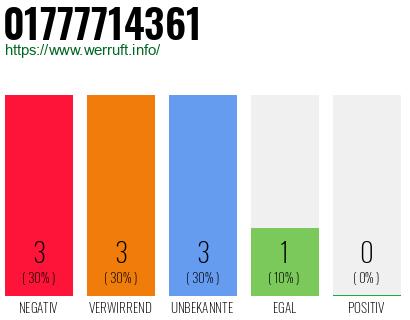 Rufnummer 01777714361 Telefonnummer 01777714361