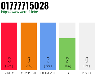 Rufnummer 01777715028 Telefonnummer 01777715028