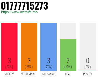 Rufnummer 01777715273 Telefonnummer 01777715273