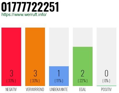Telefonnummer 01777722251