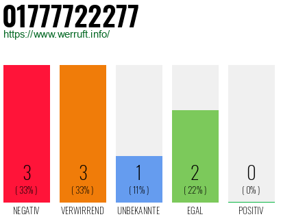 Rufnummer 01777722277 Telefonnummer 01777722277