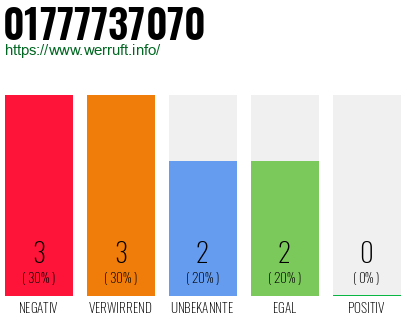 Rufnummer 01777737070 Telefonnummer 01777737070