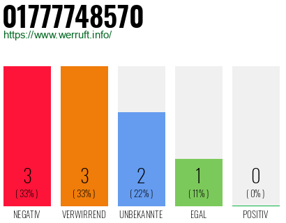 Rufnummer 01777748570 Telefonnummer 01777748570