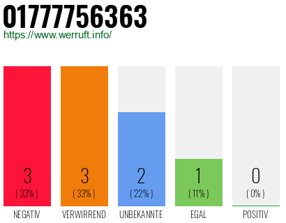 Rufnummer 01777756363 Telefonnummer 01777756363