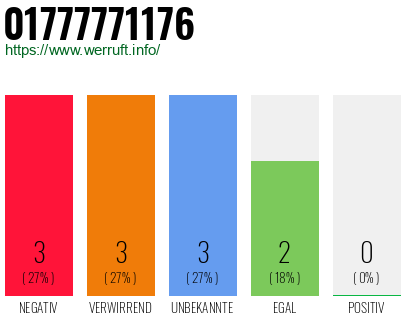 Rufnummer 01777771176 Telefonnummer 01777771176