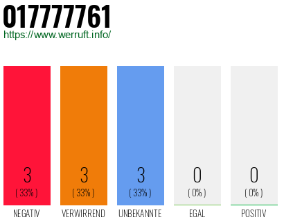 Rufnummer 017777761 Telefonnummer 017777761