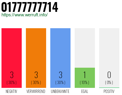 Rufnummer 01777777714 Telefonnummer 01777777714